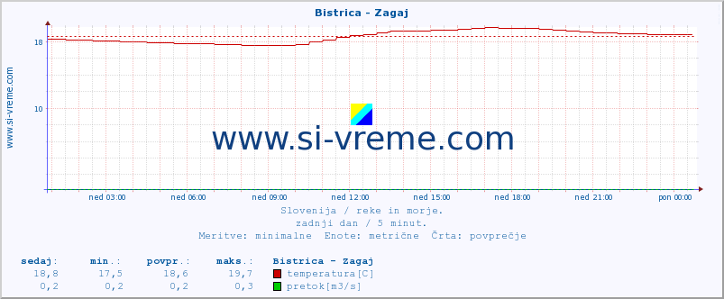 POVPREČJE :: Bistrica - Zagaj :: temperatura | pretok | višina :: zadnji dan / 5 minut.