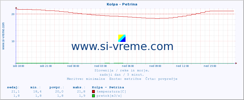 POVPREČJE :: Kolpa - Petrina :: temperatura | pretok | višina :: zadnji dan / 5 minut.