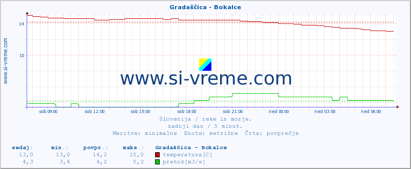 POVPREČJE :: Gradaščica - Bokalce :: temperatura | pretok | višina :: zadnji dan / 5 minut.