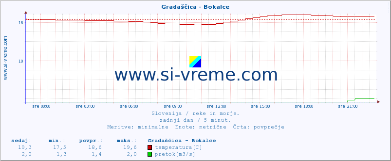 POVPREČJE :: Gradaščica - Bokalce :: temperatura | pretok | višina :: zadnji dan / 5 minut.