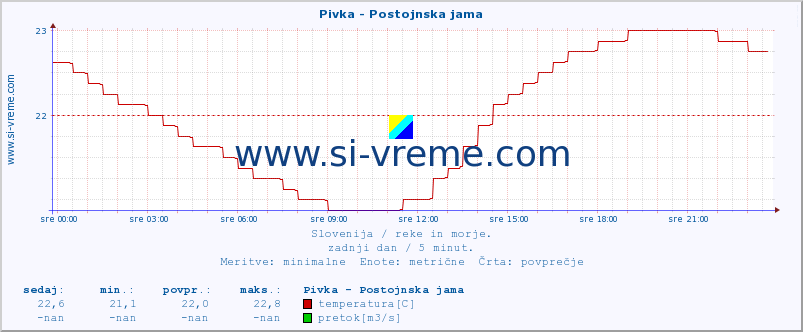 POVPREČJE :: Pivka - Postojnska jama :: temperatura | pretok | višina :: zadnji dan / 5 minut.