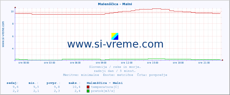 POVPREČJE :: Malenščica - Malni :: temperatura | pretok | višina :: zadnji dan / 5 minut.