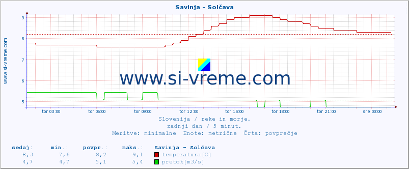 POVPREČJE :: Savinja - Solčava :: temperatura | pretok | višina :: zadnji dan / 5 minut.