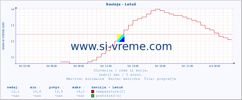 POVPREČJE :: Savinja - Letuš :: temperatura | pretok | višina :: zadnji dan / 5 minut.