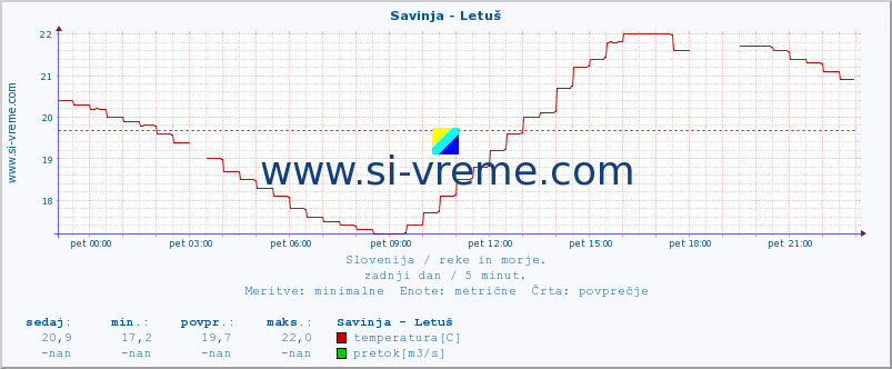 POVPREČJE :: Savinja - Letuš :: temperatura | pretok | višina :: zadnji dan / 5 minut.