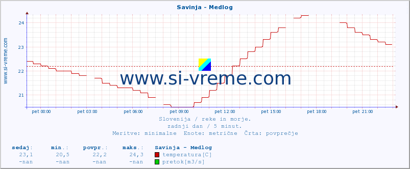 POVPREČJE :: Savinja - Medlog :: temperatura | pretok | višina :: zadnji dan / 5 minut.