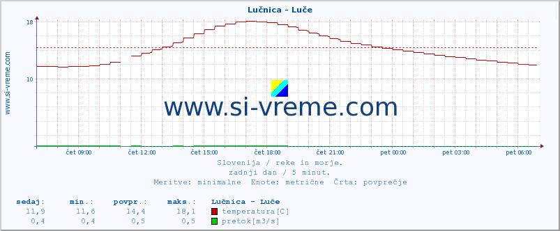 POVPREČJE :: Lučnica - Luče :: temperatura | pretok | višina :: zadnji dan / 5 minut.