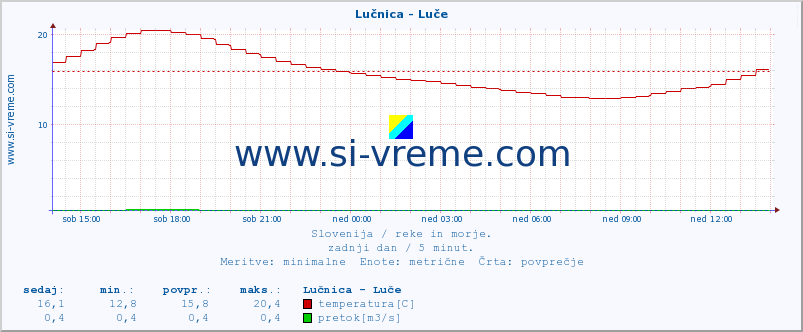 POVPREČJE :: Lučnica - Luče :: temperatura | pretok | višina :: zadnji dan / 5 minut.