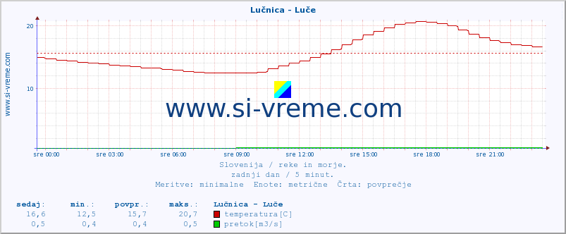 POVPREČJE :: Lučnica - Luče :: temperatura | pretok | višina :: zadnji dan / 5 minut.