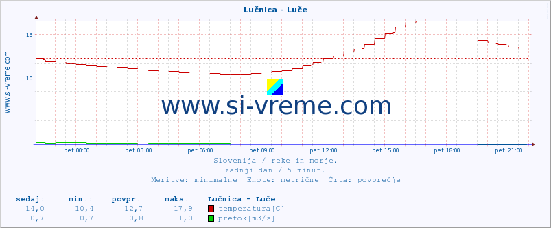 POVPREČJE :: Lučnica - Luče :: temperatura | pretok | višina :: zadnji dan / 5 minut.