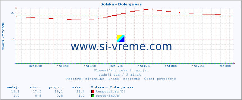 POVPREČJE :: Bolska - Dolenja vas :: temperatura | pretok | višina :: zadnji dan / 5 minut.