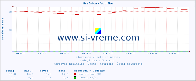 POVPREČJE :: Gračnica - Vodiško :: temperatura | pretok | višina :: zadnji dan / 5 minut.