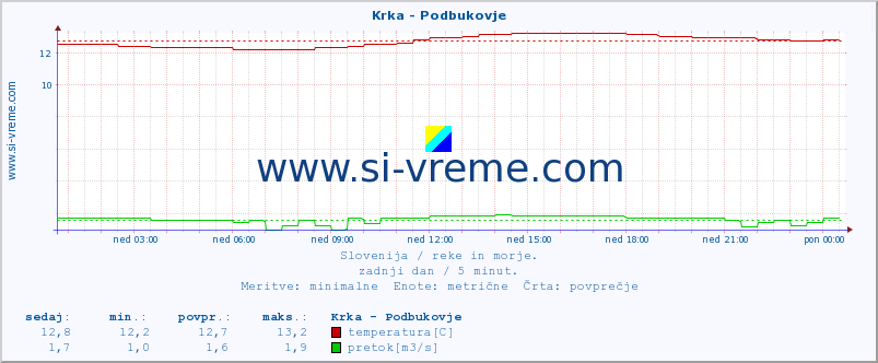 POVPREČJE :: Krka - Podbukovje :: temperatura | pretok | višina :: zadnji dan / 5 minut.