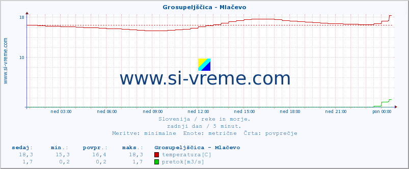 POVPREČJE :: Grosupeljščica - Mlačevo :: temperatura | pretok | višina :: zadnji dan / 5 minut.