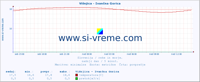 POVPREČJE :: Višnjica - Ivančna Gorica :: temperatura | pretok | višina :: zadnji dan / 5 minut.