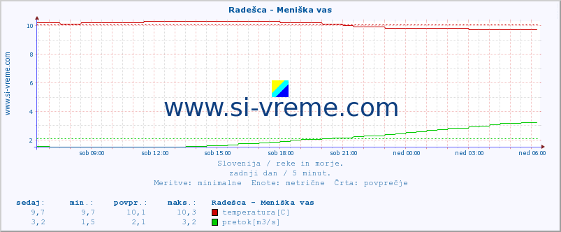 POVPREČJE :: Radešca - Meniška vas :: temperatura | pretok | višina :: zadnji dan / 5 minut.