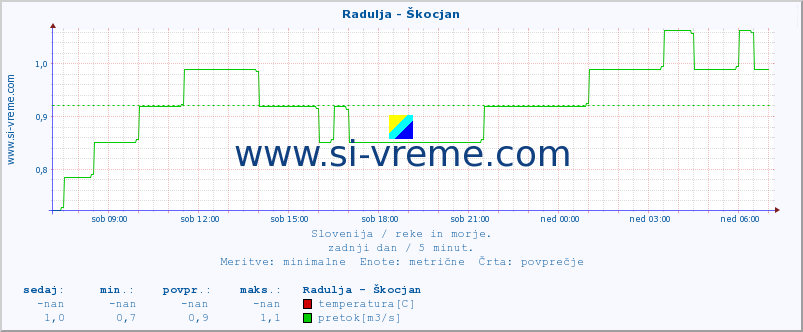 POVPREČJE :: Radulja - Škocjan :: temperatura | pretok | višina :: zadnji dan / 5 minut.