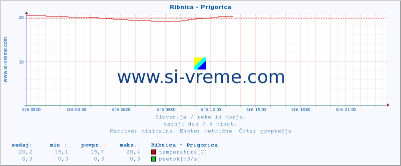 POVPREČJE :: Ribnica - Prigorica :: temperatura | pretok | višina :: zadnji dan / 5 minut.