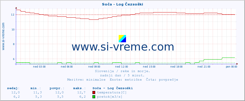 POVPREČJE :: Soča - Log Čezsoški :: temperatura | pretok | višina :: zadnji dan / 5 minut.