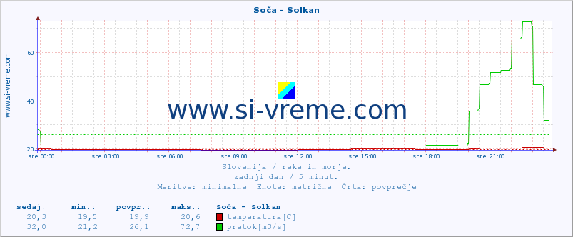 POVPREČJE :: Soča - Solkan :: temperatura | pretok | višina :: zadnji dan / 5 minut.