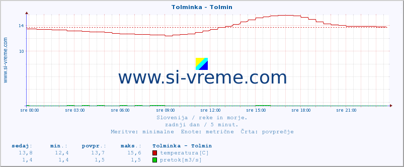 POVPREČJE :: Tolminka - Tolmin :: temperatura | pretok | višina :: zadnji dan / 5 minut.