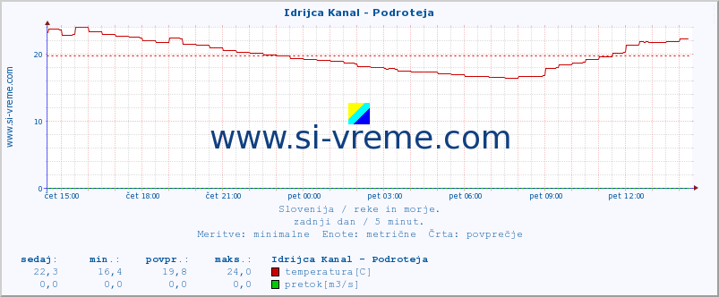 POVPREČJE :: Idrijca Kanal - Podroteja :: temperatura | pretok | višina :: zadnji dan / 5 minut.