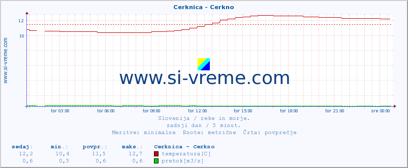 POVPREČJE :: Cerknica - Cerkno :: temperatura | pretok | višina :: zadnji dan / 5 minut.