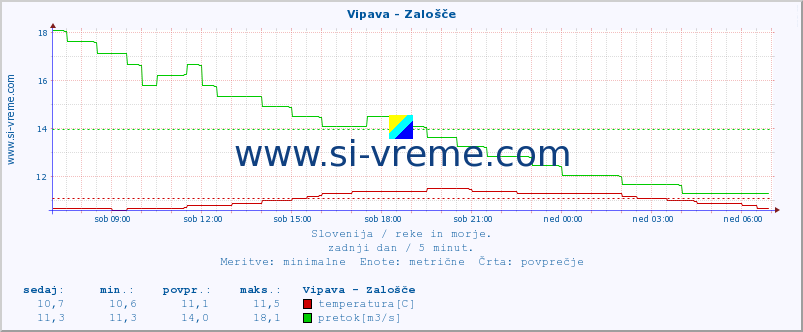 POVPREČJE :: Vipava - Zalošče :: temperatura | pretok | višina :: zadnji dan / 5 minut.