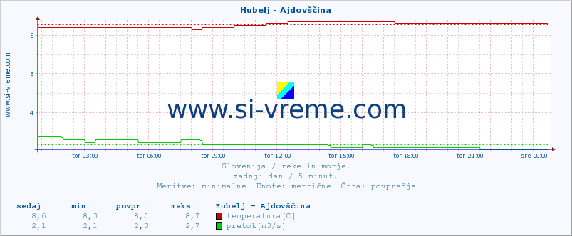 POVPREČJE :: Hubelj - Ajdovščina :: temperatura | pretok | višina :: zadnji dan / 5 minut.