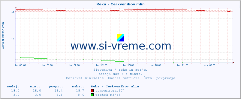 POVPREČJE :: Reka - Cerkvenikov mlin :: temperatura | pretok | višina :: zadnji dan / 5 minut.