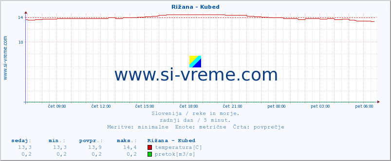 POVPREČJE :: Rižana - Kubed :: temperatura | pretok | višina :: zadnji dan / 5 minut.