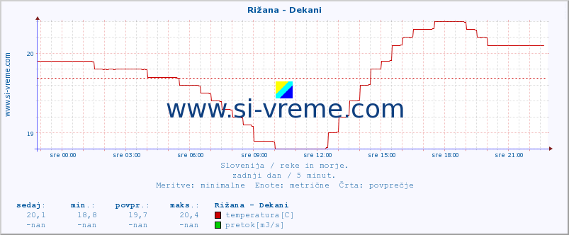 POVPREČJE :: Rižana - Dekani :: temperatura | pretok | višina :: zadnji dan / 5 minut.