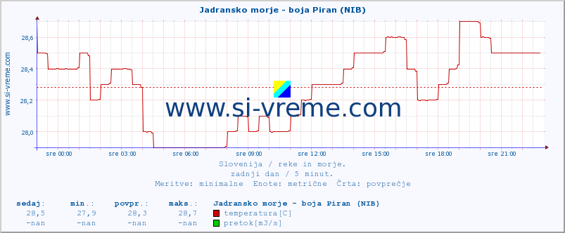 POVPREČJE :: Jadransko morje - boja Piran (NIB) :: temperatura | pretok | višina :: zadnji dan / 5 minut.