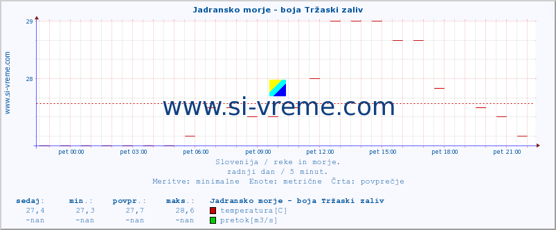 POVPREČJE :: Jadransko morje - boja Tržaski zaliv :: temperatura | pretok | višina :: zadnji dan / 5 minut.