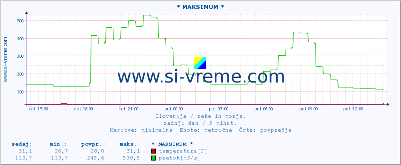 POVPREČJE :: * MAKSIMUM * :: temperatura | pretok | višina :: zadnji dan / 5 minut.