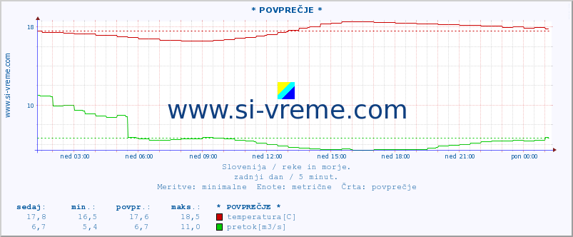 POVPREČJE :: * POVPREČJE * :: temperatura | pretok | višina :: zadnji dan / 5 minut.