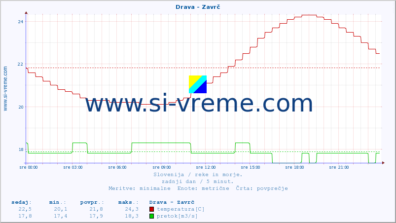 POVPREČJE :: Drava - Zavrč :: temperatura | pretok | višina :: zadnji dan / 5 minut.