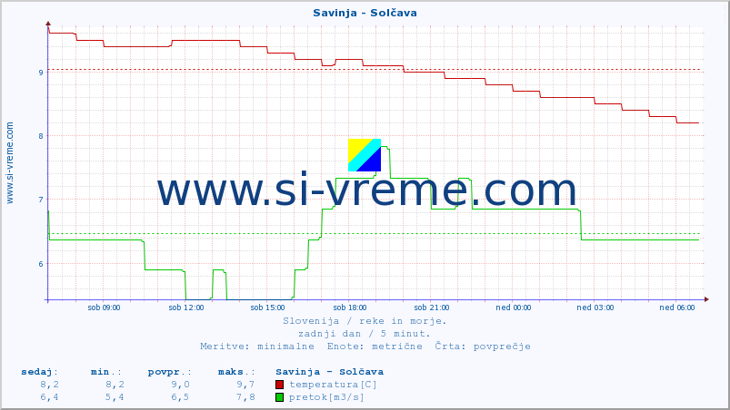 POVPREČJE :: Savinja - Solčava :: temperatura | pretok | višina :: zadnji dan / 5 minut.