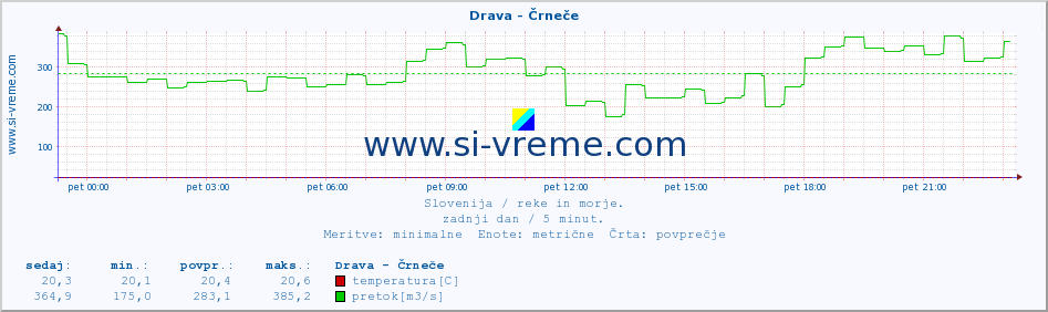 POVPREČJE :: Drava - Črneče :: temperatura | pretok | višina :: zadnji dan / 5 minut.