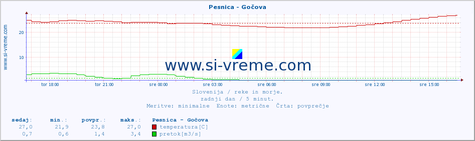 POVPREČJE :: Pesnica - Gočova :: temperatura | pretok | višina :: zadnji dan / 5 minut.