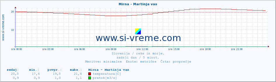 POVPREČJE :: Mirna - Martinja vas :: temperatura | pretok | višina :: zadnji dan / 5 minut.