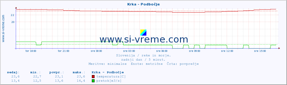 POVPREČJE :: Krka - Podbočje :: temperatura | pretok | višina :: zadnji dan / 5 minut.