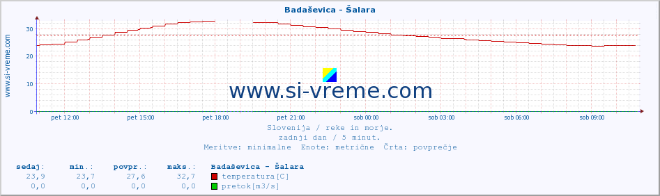 POVPREČJE :: Badaševica - Šalara :: temperatura | pretok | višina :: zadnji dan / 5 minut.