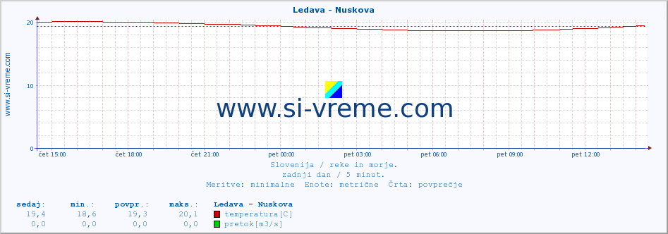 POVPREČJE :: Ledava - Nuskova :: temperatura | pretok | višina :: zadnji dan / 5 minut.