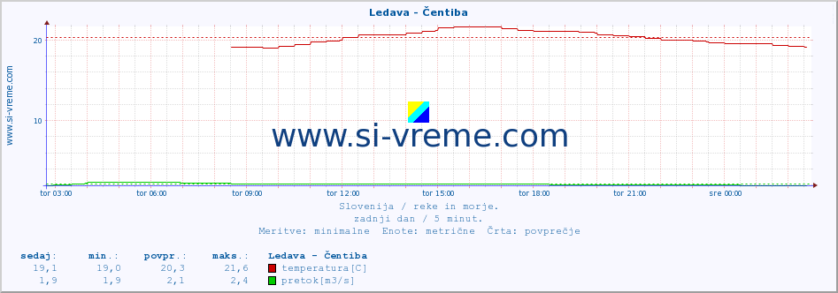 POVPREČJE :: Ledava - Čentiba :: temperatura | pretok | višina :: zadnji dan / 5 minut.