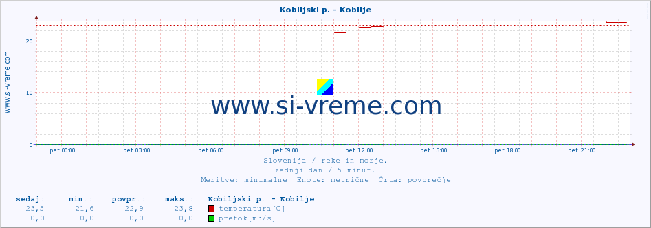 POVPREČJE :: Kobiljski p. - Kobilje :: temperatura | pretok | višina :: zadnji dan / 5 minut.