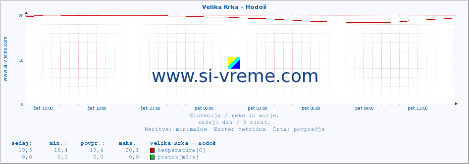 POVPREČJE :: Velika Krka - Hodoš :: temperatura | pretok | višina :: zadnji dan / 5 minut.