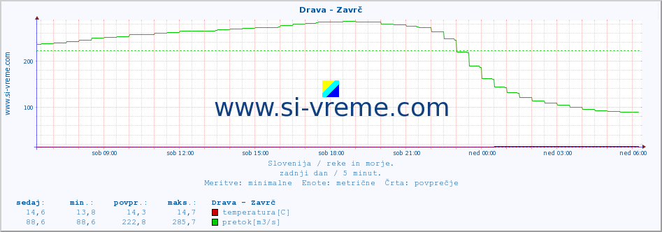 POVPREČJE :: Drava - Zavrč :: temperatura | pretok | višina :: zadnji dan / 5 minut.