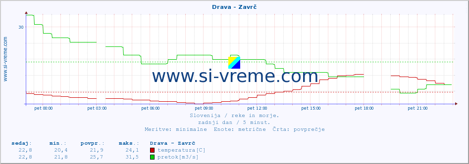 POVPREČJE :: Drava - Zavrč :: temperatura | pretok | višina :: zadnji dan / 5 minut.