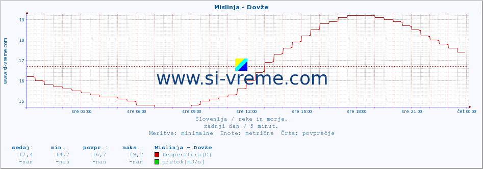 POVPREČJE :: Mislinja - Dovže :: temperatura | pretok | višina :: zadnji dan / 5 minut.